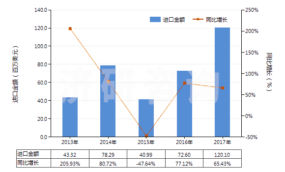 2013-2017年中國其他鉬礦砂及其精礦(HS26139000)進(jìn)口總額及增速統(tǒng)計(jì)